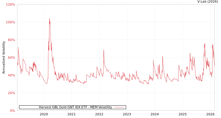 graph of Harvest GBL Gold GNT IDX ETF MEM