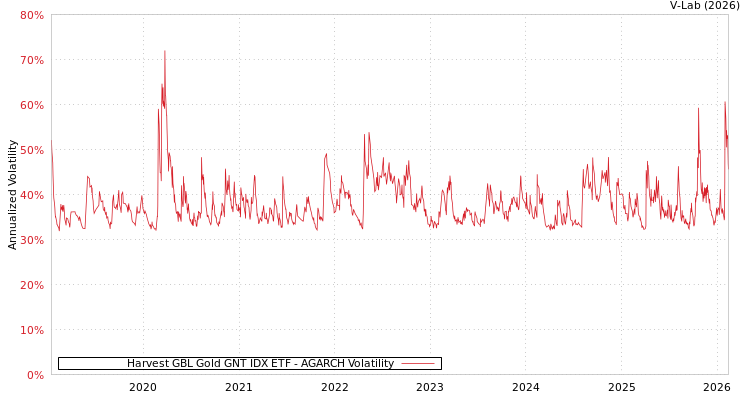 graph of Harvest GBL Gold GNT IDX ETF AGARCH