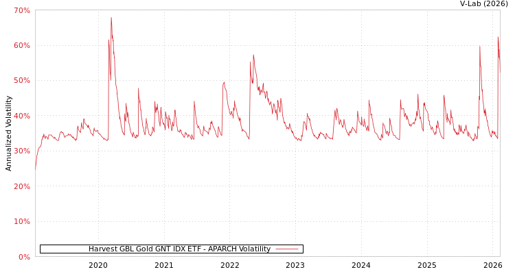 graph of Harvest GBL Gold GNT IDX ETF APARCH