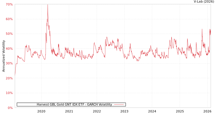 graph of Harvest GBL Gold GNT IDX ETF GARCH