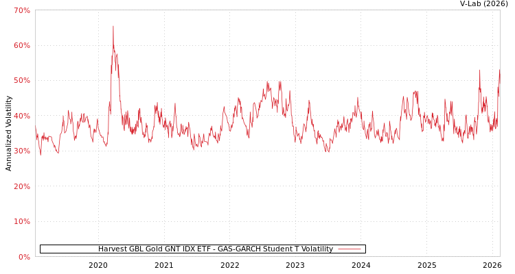 graph of Harvest GBL Gold GNT IDX ETF GAS-GARCH-T