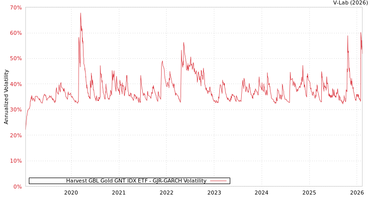graph of Harvest GBL Gold GNT IDX ETF GJR-GARCH