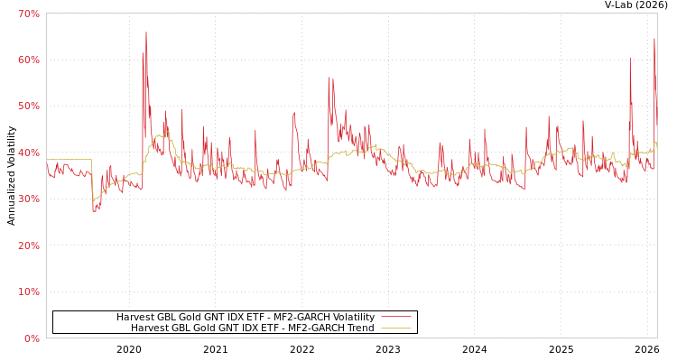 graph of Harvest GBL Gold GNT IDX ETF MF2-GARCH