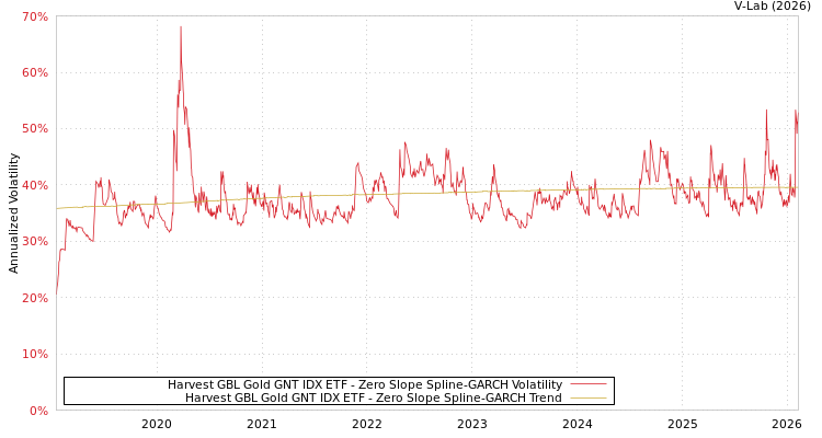 graph of Harvest GBL Gold GNT IDX ETF S0GARCH
