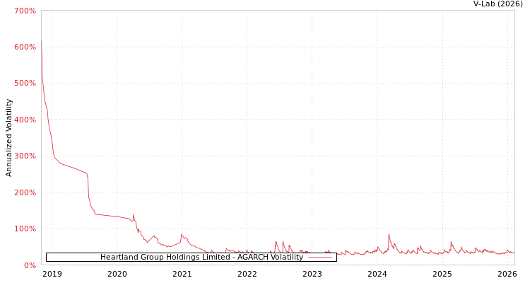 graph of Heartland Group Holdings Limited AGARCH