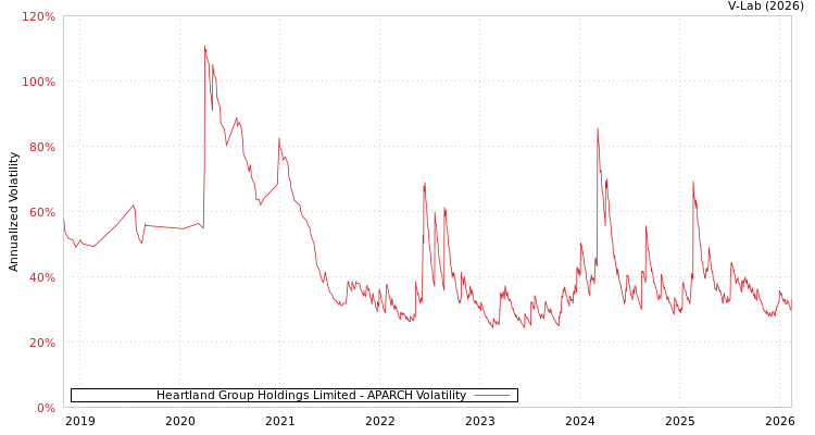 graph of Heartland Group Holdings Limited APARCH