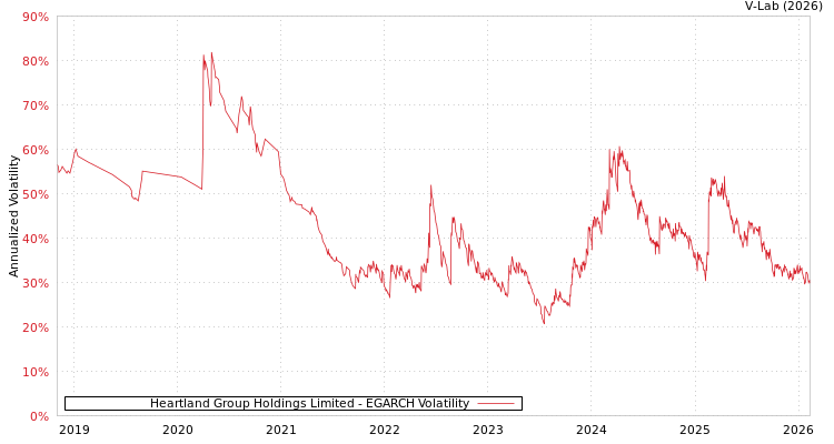 graph of Heartland Group Holdings Limited EGARCH