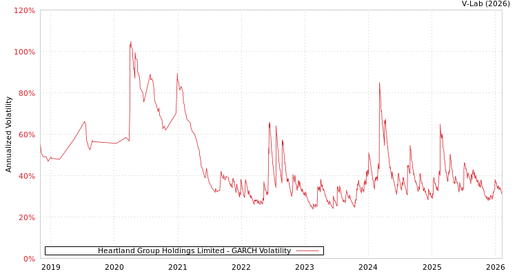 graph of Heartland Group Holdings Limited GARCH