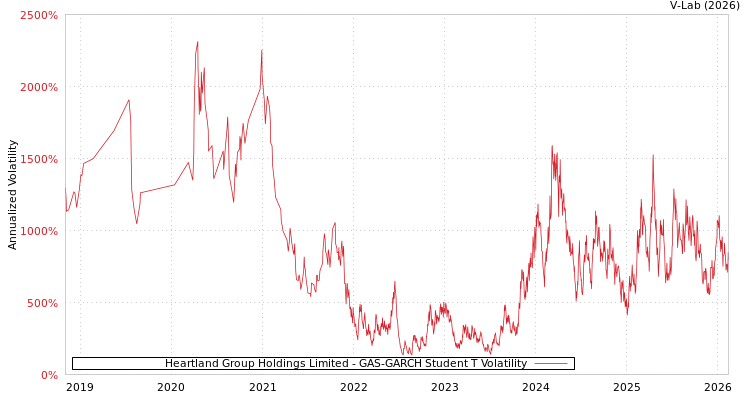 graph of Heartland Group Holdings Limited GAS-GARCH-T