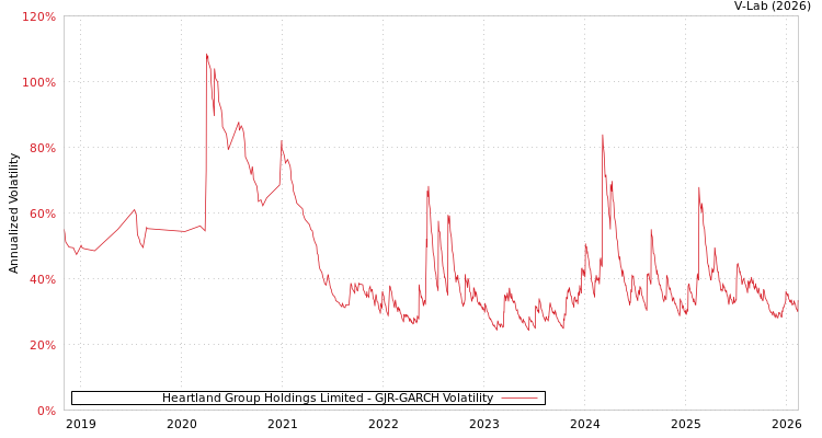 graph of Heartland Group Holdings Limited GJR-GARCH