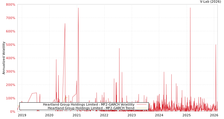 graph of Heartland Group Holdings Limited MF2-GARCH