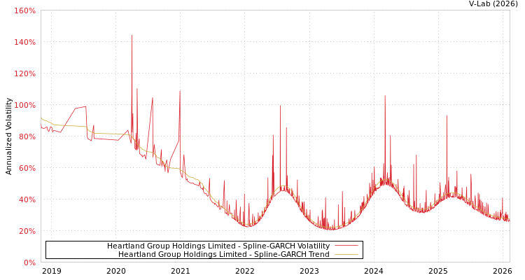 graph of Heartland Group Holdings Limited SGARCH
