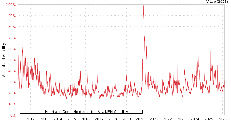 graph of Heartland Group Holdings Ltd AMEM