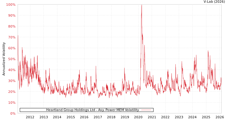 graph of Heartland Group Holdings Ltd APMEM