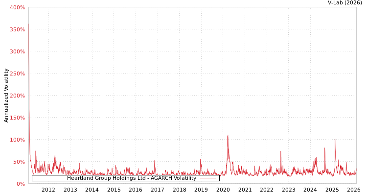 graph of Heartland Group Holdings Ltd AGARCH