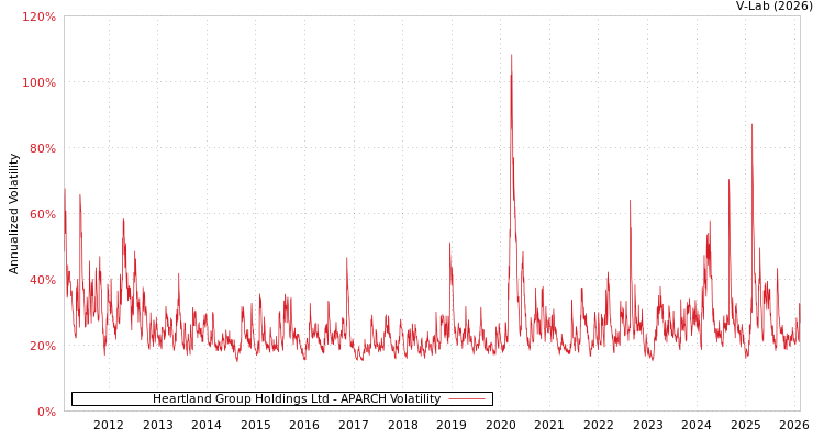 graph of Heartland Group Holdings Ltd APARCH