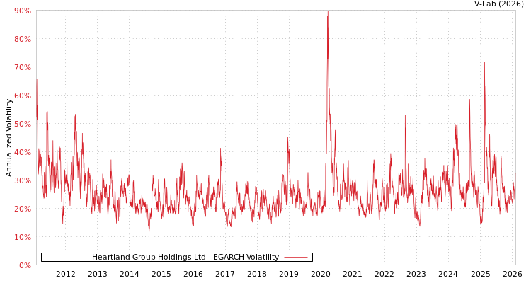 graph of Heartland Group Holdings Ltd EGARCH