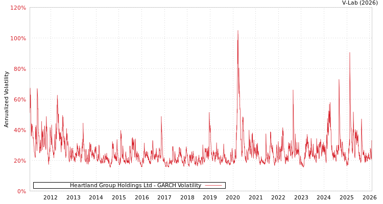 graph of Heartland Group Holdings Ltd GARCH