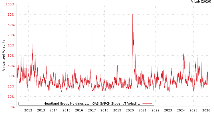 graph of Heartland Group Holdings Ltd GAS-GARCH-T
