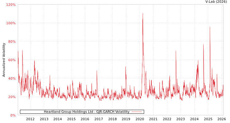 graph of Heartland Group Holdings Ltd GJR-GARCH