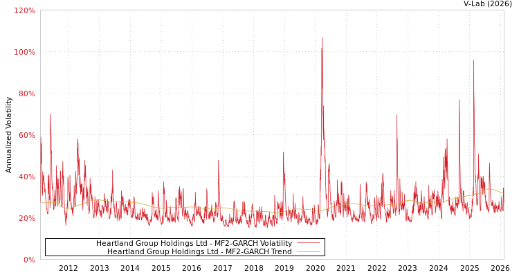 graph of Heartland Group Holdings Ltd MF2-GARCH