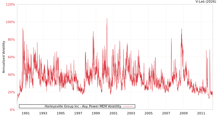 graph of Harleysville Group Inc APMEM