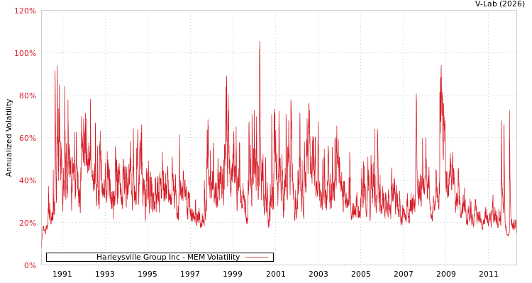 graph of Harleysville Group Inc MEM