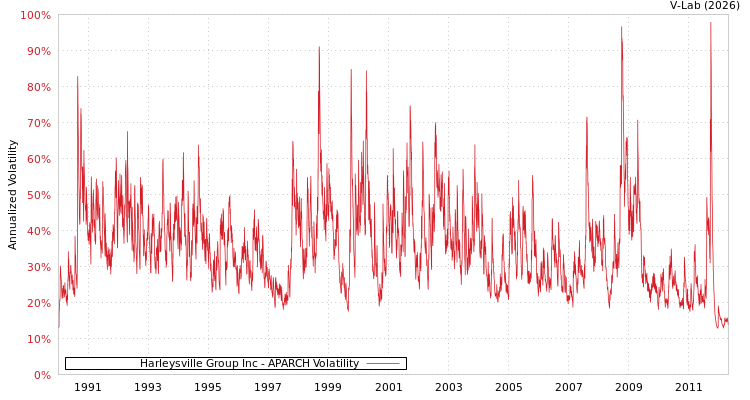 graph of Harleysville Group Inc APARCH