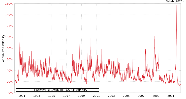 graph of Harleysville Group Inc GARCH