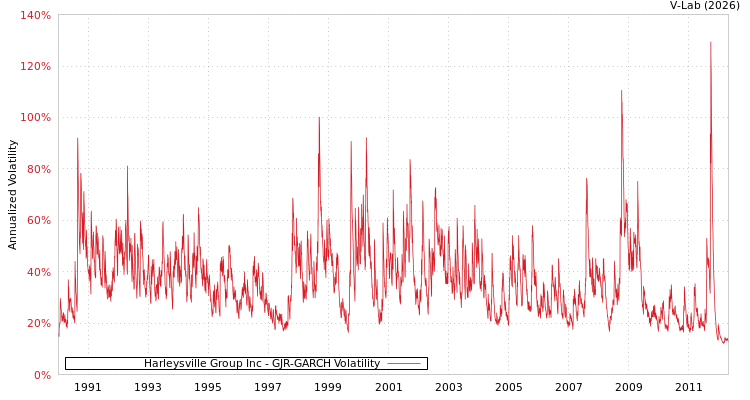 graph of Harleysville Group Inc GJR-GARCH