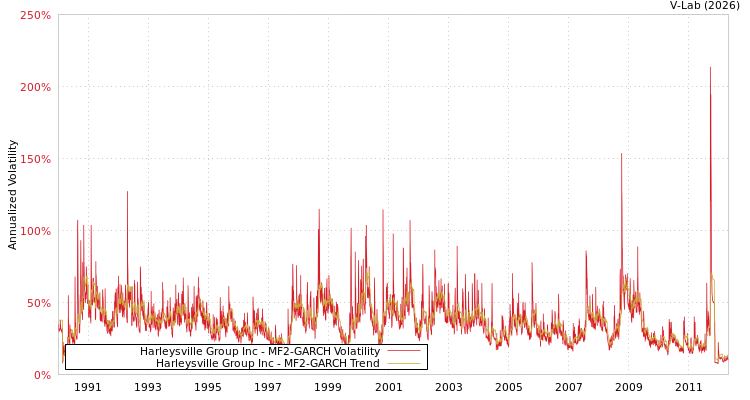 graph of Harleysville Group Inc MF2-GARCH