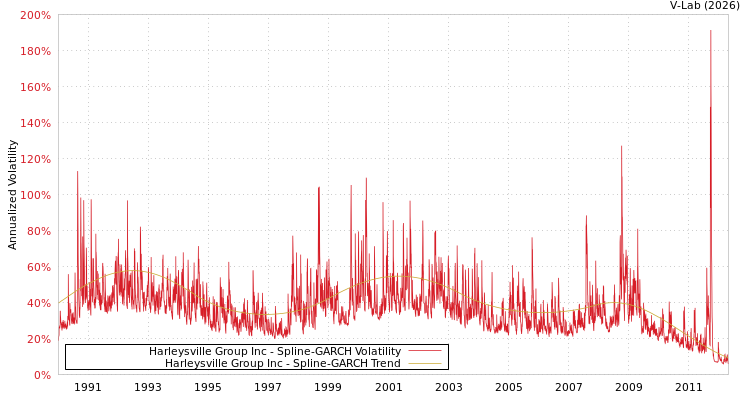 graph of Harleysville Group Inc SGARCH