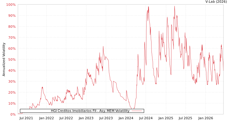 graph of HGI Creditos Imobiliarios FII AMEM