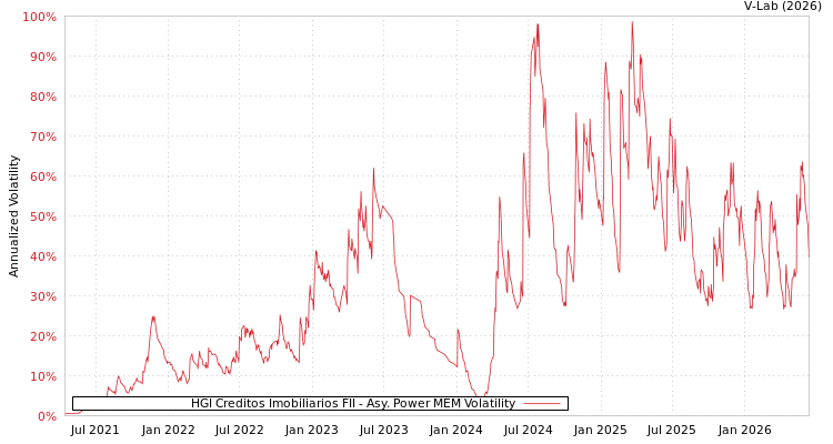 graph of HGI Creditos Imobiliarios FII APMEM