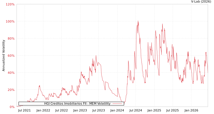 graph of HGI Creditos Imobiliarios FII MEM
