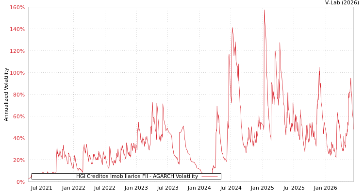 graph of HGI Creditos Imobiliarios FII AGARCH