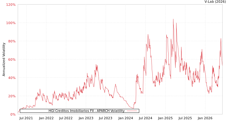 graph of HGI Creditos Imobiliarios FII APARCH