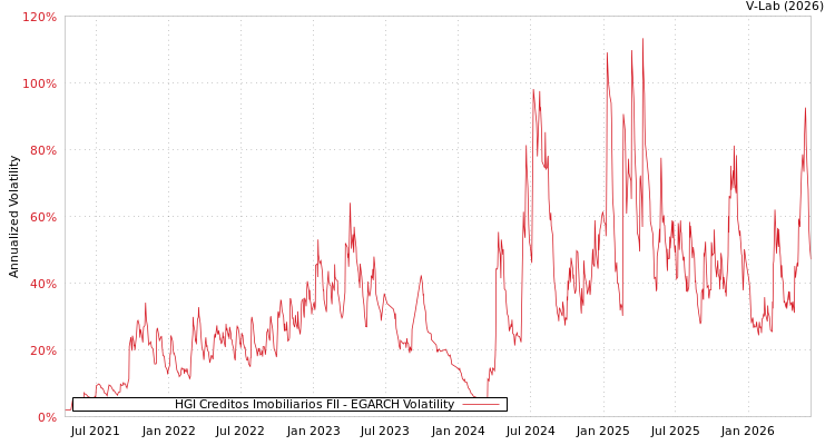 graph of HGI Creditos Imobiliarios FII EGARCH