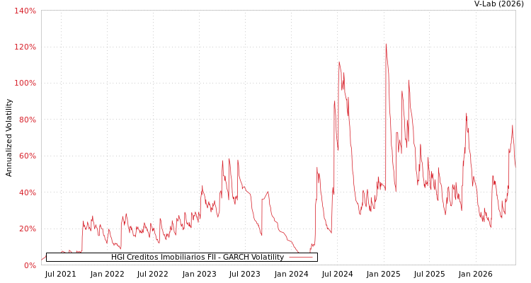 graph of HGI Creditos Imobiliarios FII GARCH