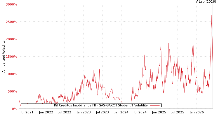 graph of HGI Creditos Imobiliarios FII GAS-GARCH-T