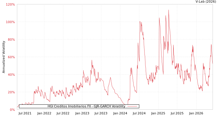 graph of HGI Creditos Imobiliarios FII GJR-GARCH