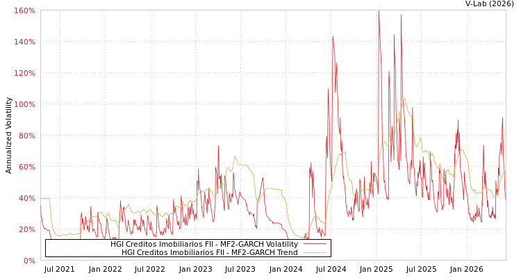 graph of HGI Creditos Imobiliarios FII MF2-GARCH