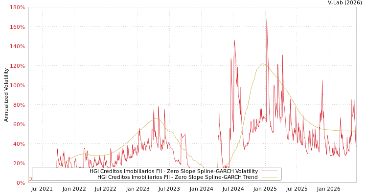 graph of HGI Creditos Imobiliarios FII S0GARCH