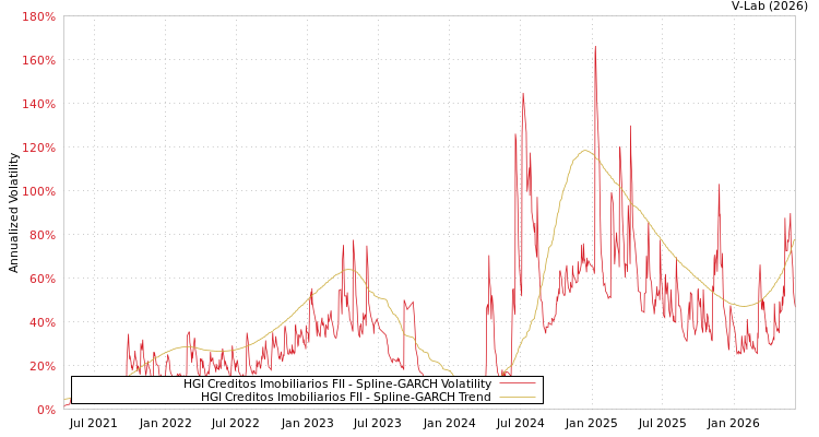 graph of HGI Creditos Imobiliarios FII SGARCH
