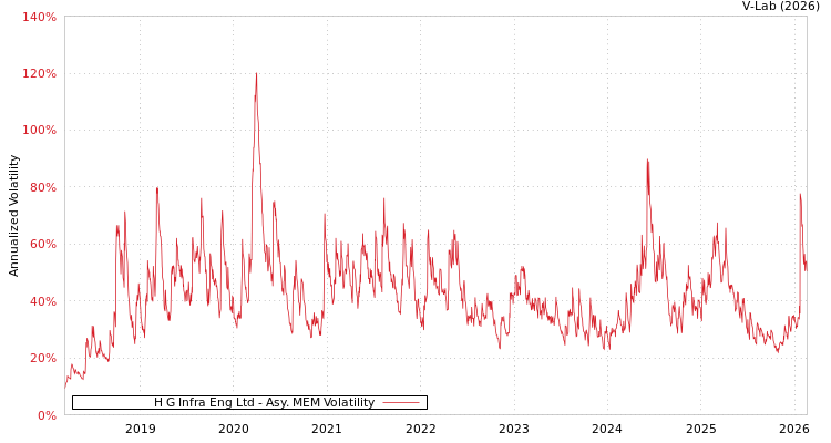 graph of H G Infra Eng Ltd AMEM