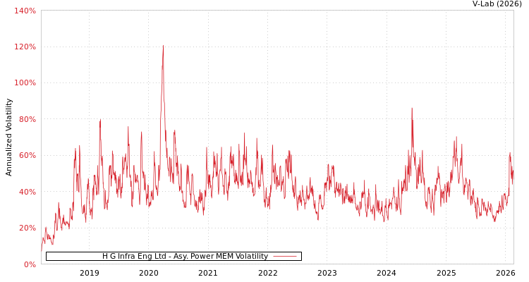 graph of H G Infra Eng Ltd APMEM
