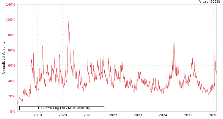 graph of H G Infra Eng Ltd MEM