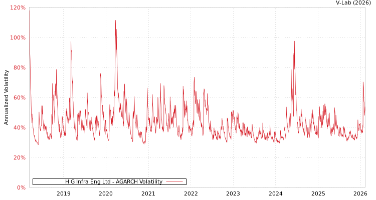 graph of H G Infra Eng Ltd AGARCH