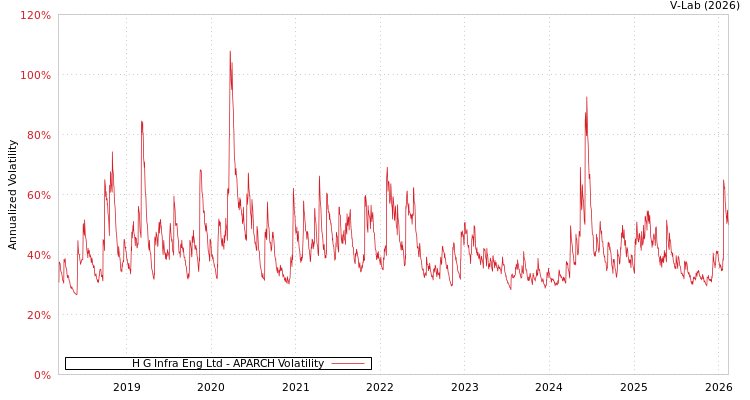 graph of H G Infra Eng Ltd APARCH