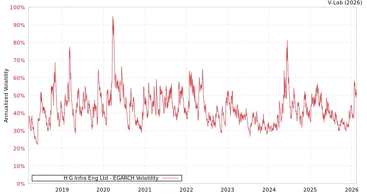 graph of H G Infra Eng Ltd EGARCH
